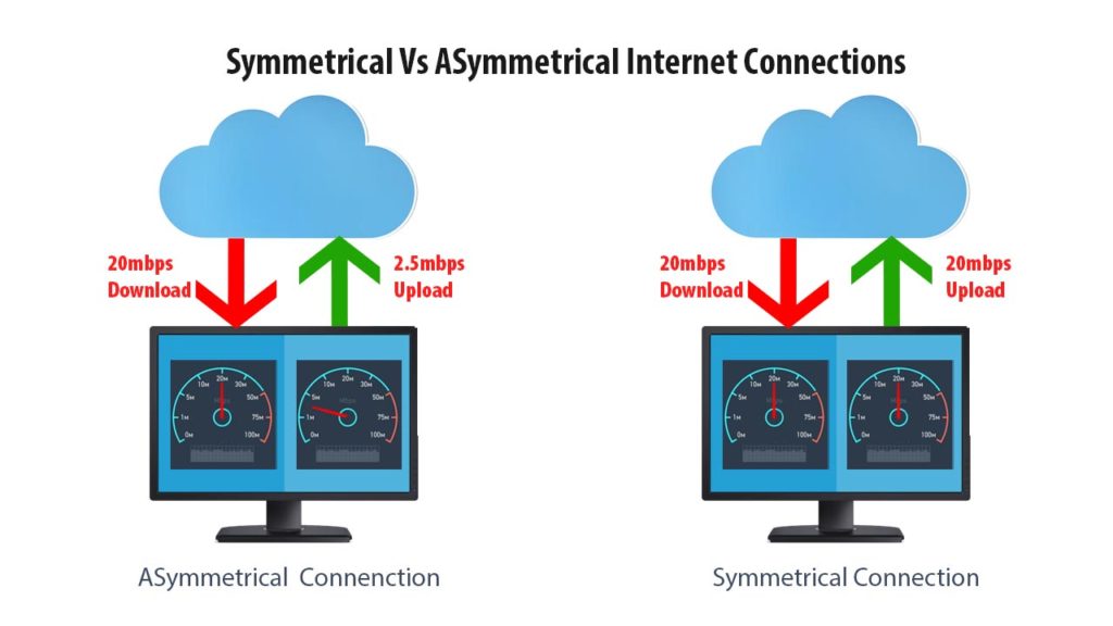 Symmetrical Vs Asymmetrical internet connections
